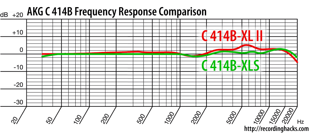 Akg C414 B Uls Frequency Response Chart