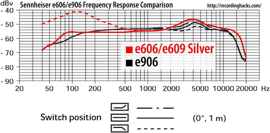 Sennheiser Frequency Chart