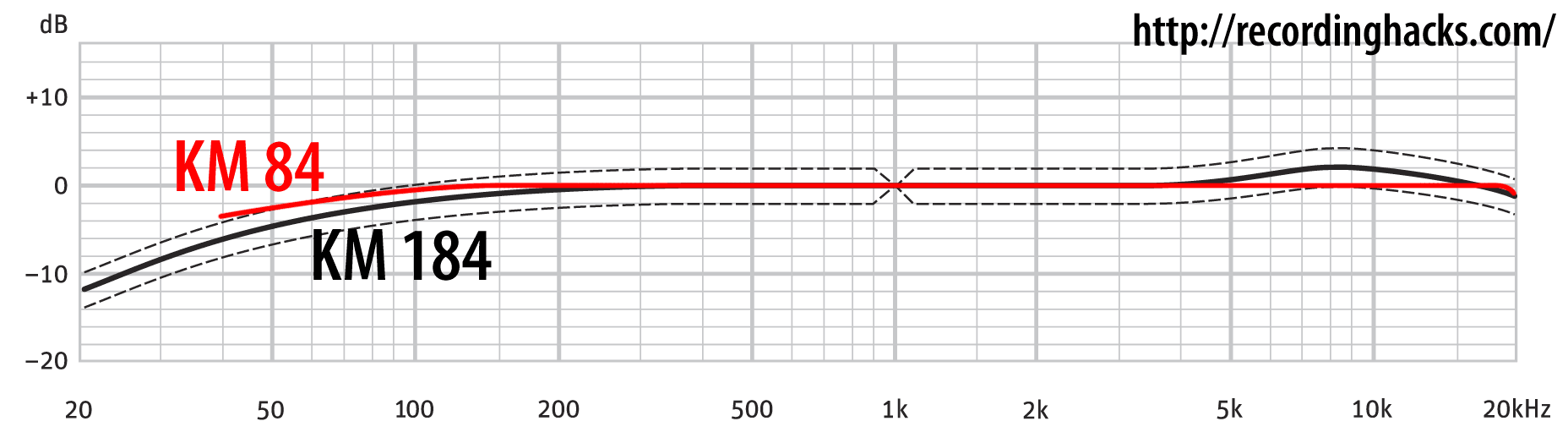 Neumann Km184 Frequency Response Chart