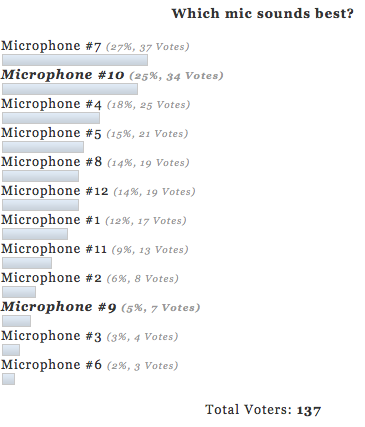 poll results