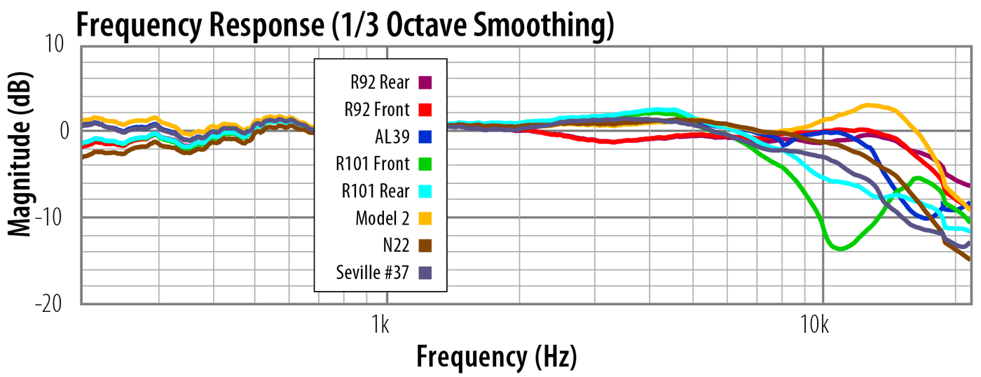 Royer R121 Frequency Response Chart