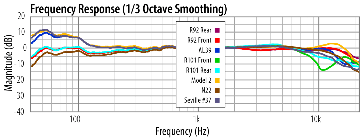 Microphone Self Noise Chart