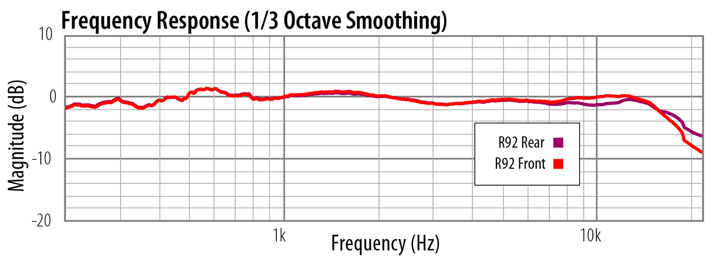 Royer R121 Frequency Response Chart