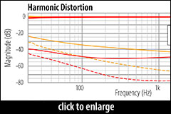 Distortion performance