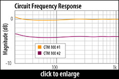 Carvin CTM-100, Circuit frequency response