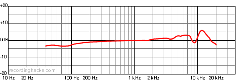 ATM31a Cardioid Frequency Response Chart