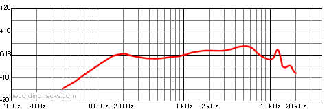 AE4100 Cardioid Frequency Response Chart