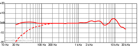 AE5400 Cardioid Frequency Response Chart