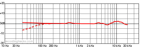AT3032 Omnidirectional Frequency Response Chart