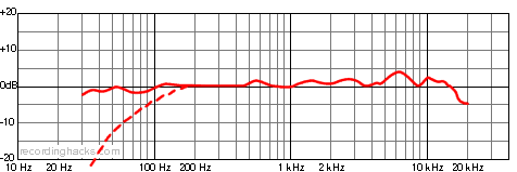 AT4033/CL Cardioid Frequency Response Chart
