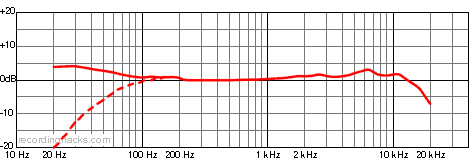 AT4047/SV Cardioid Frequency Response Chart