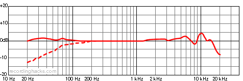 AT4050 Omnidirectional Frequency Response Chart