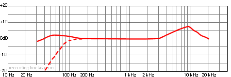 AT803b Omnidirectional Frequency Response Chart