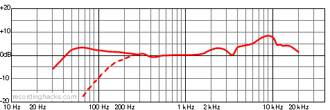 AT815b Shotgun Frequency Response Chart