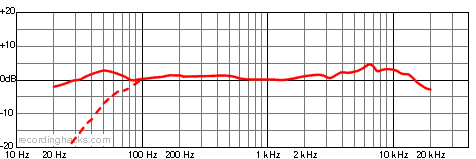 AT897 Shotgun Frequency Response Chart