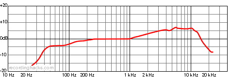 ATM41HE Hypercardioid Frequency Response Chart