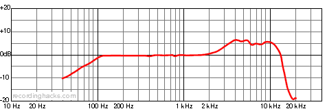 MB 3k Hypercardioid Frequency Response Chart
