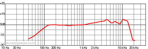 PRO 41 Cardioid Frequency Response Chart