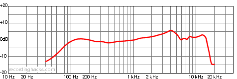 PRO 61 Hypercardioid Frequency Response Chart