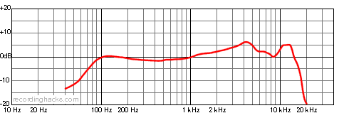 PRO 63 Cardioid Frequency Response Chart