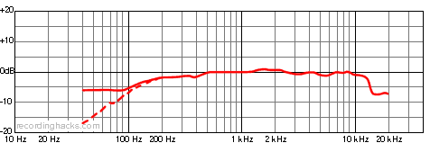 PRO 70 Cardioid Frequency Response Chart