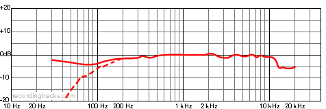 U851A Omnidirectional Frequency Response Chart