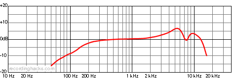 515X Cardioid Frequency Response Chart