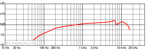 588SDX Cardioid Frequency Response Chart