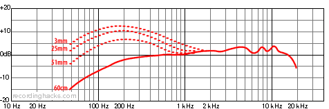 Beta 56A Supercardioid Frequency Response Chart