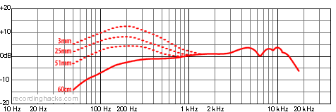 Beta 57A Supercardioid Frequency Response Chart
