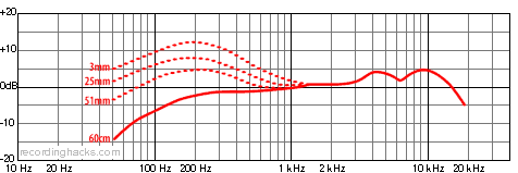 Beta 58A Supercardioid Frequency Response Chart