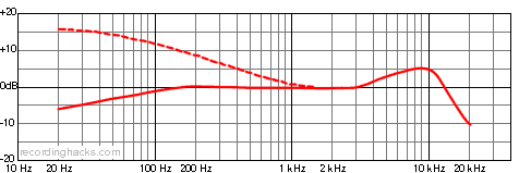 Beta 98H/C Cardioid Frequency Response Chart