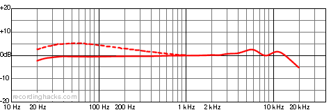 KSM44 Cardioid Frequency Response Chart