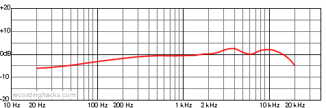 KSM109 Cardioid Frequency Response Chart