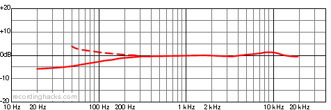 KSM141 Cardioid Frequency Response Chart