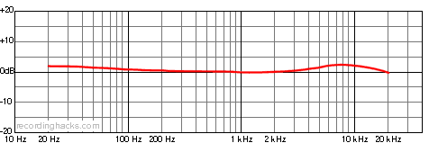 KSM141 Omnidirectional Frequency Response Chart