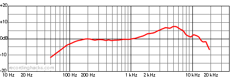 PG48 Cardioid Frequency Response Chart