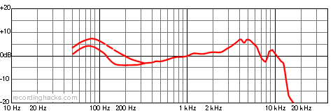 PG52 Cardioid Frequency Response Chart