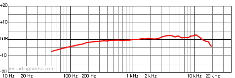 PG81 Cardioid Frequency Response Chart