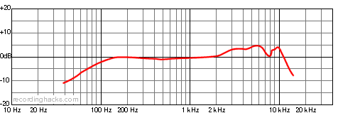 SM58 Cardioid Frequency Response Chart