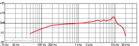 SM86 Cardioid Frequency Response Chart