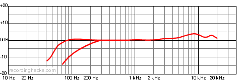 SM89 Shotgun Frequency Response Chart