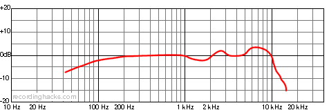 VP64A Omnidirectional Frequency Response Chart
