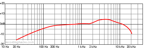 Cactus Bidirectional Frequency Response Chart