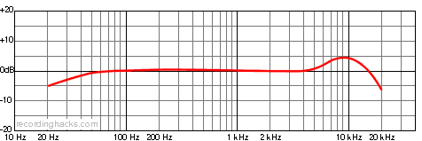 Kiwi Omnidirectional Frequency Response Chart