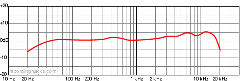 Blueberry Cardioid Frequency Response Chart