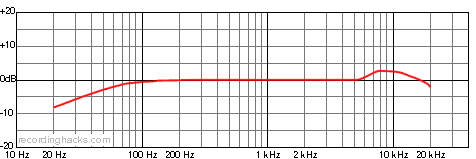 e22S Cardioid Frequency Response Chart