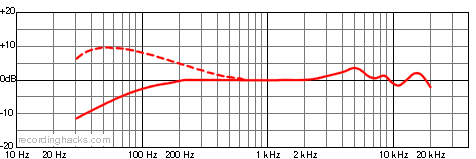 C 1000 S Hypercardioid Frequency Response Chart