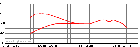 C 1000 S Cardioid Frequency Response Chart