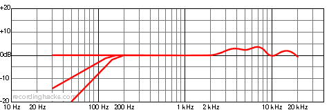 C 12 VR Omnidirectional Frequency Response Chart